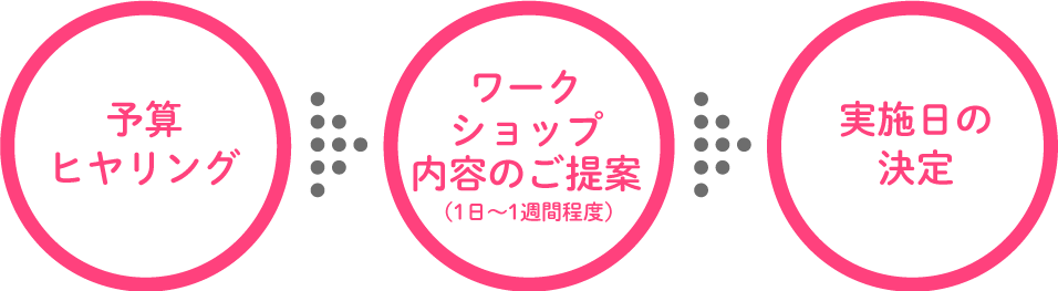 イベントの流れ
